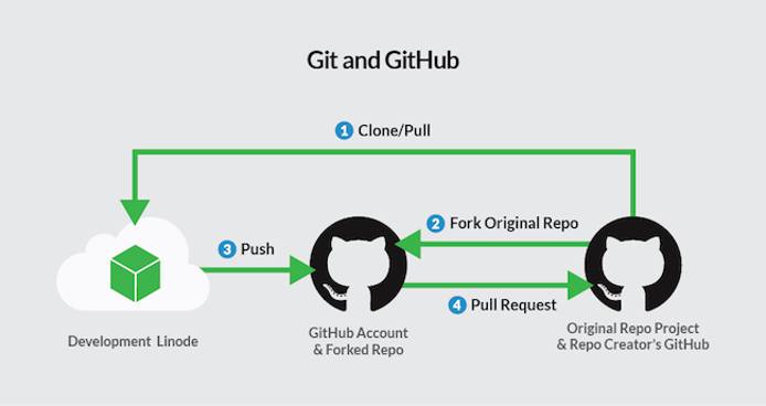 Workflow for using Git with GitHub. Workflow for using Git with GitHub.