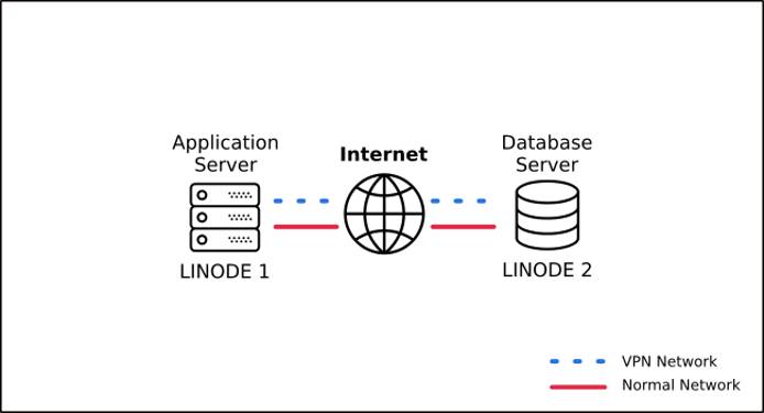 Two Node VPN