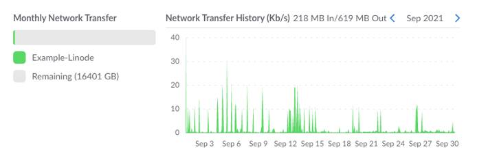 Screenshot of a Compute Instance&rsquo;s Monthly Network Transfer Usage