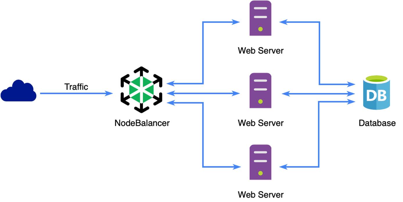 Highly Available Sever Flow with NodeBalancer